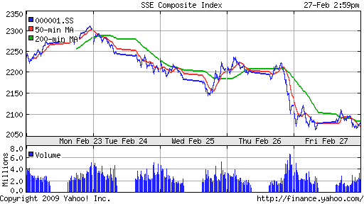 SSE Composite Index (China)