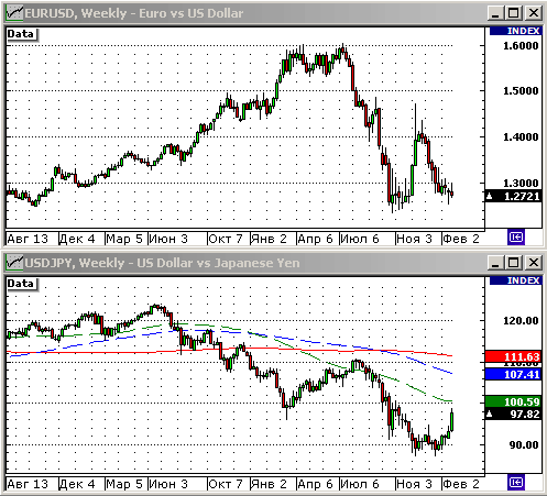 EURUSD, USDJPY