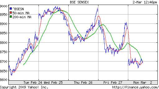 BSE SENSEX (India)