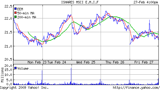 iShares MSCI Emerg Mkts Index (EEM)