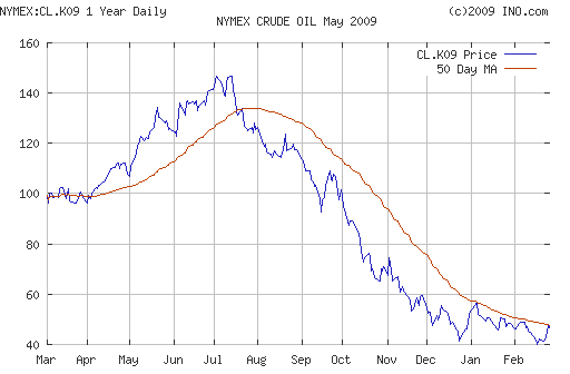 Crude oil.