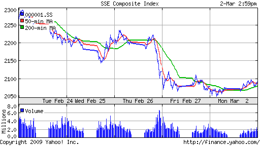 SSE Composite Index (China)