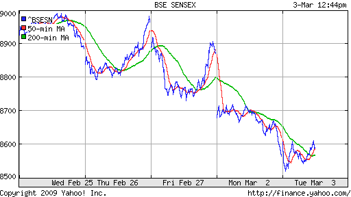 BSE SENSEX (India)
