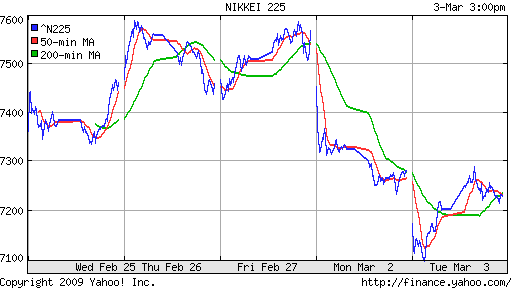Nikkei-225 (Japan)