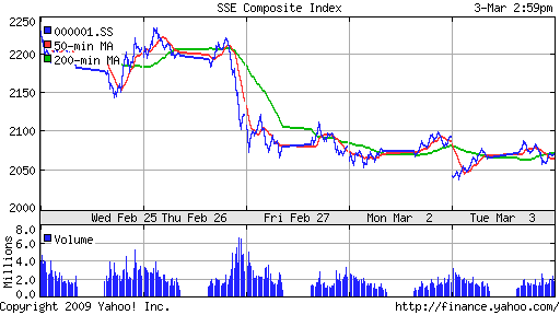 SSE Composite Index (China)