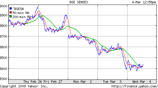 BSE SENSEX (India)
