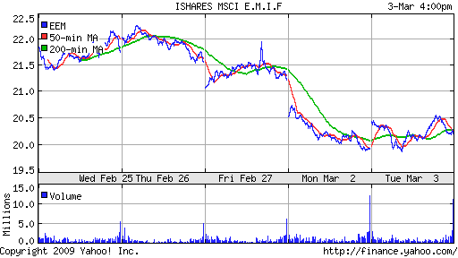 iShares MSCI Emerg Mkts Index (EEM)