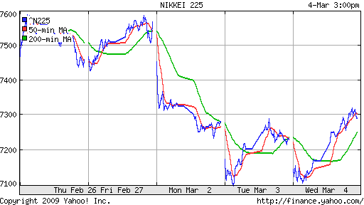 Nikkei-225 (Japan)