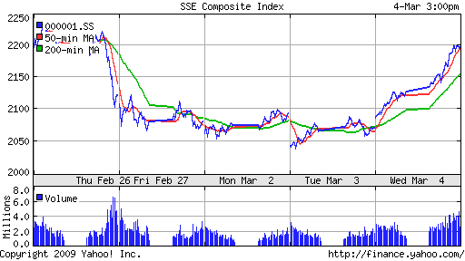 SSE Composite Index (China)