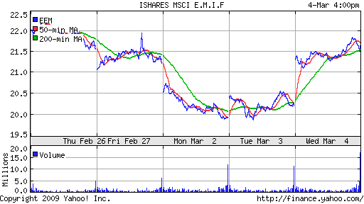 iShares MSCI Emerg Mkts Index (EEM)