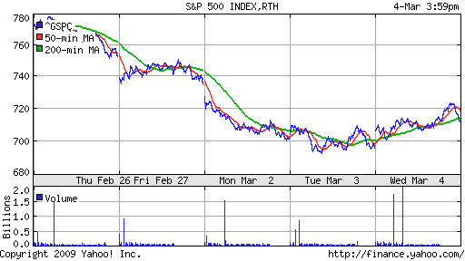 S&P 500