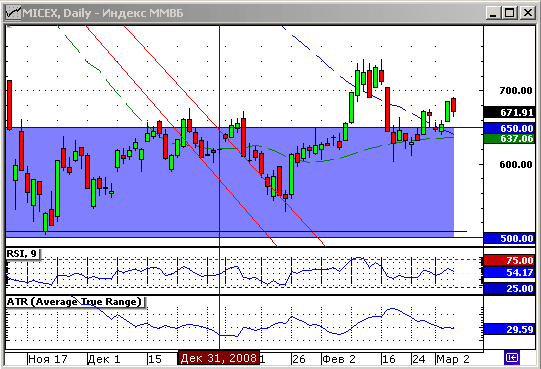 Индекс ММВБ. Технический анализ.