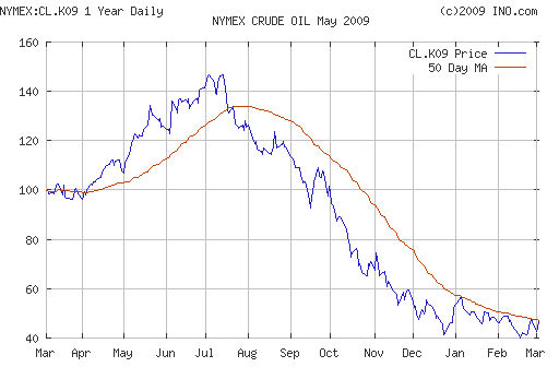 Crude oil.