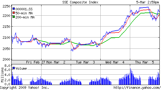 SSE Composite Index (China)