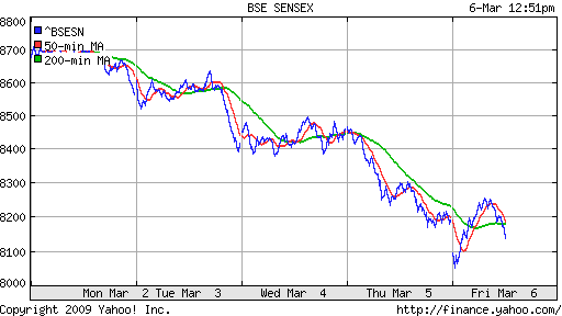 BSE SENSEX (India)