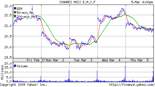 iShares MSCI Emerg Mkts Index (EEM)