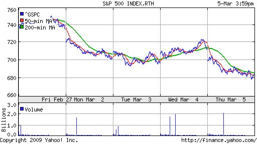 S&P 500