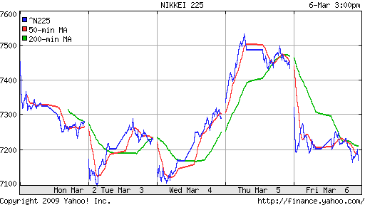 Nikkei-225 (Japan)