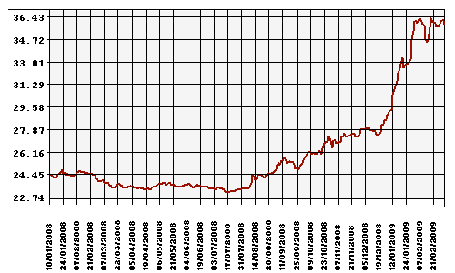 Курс Рубля к Доллару США