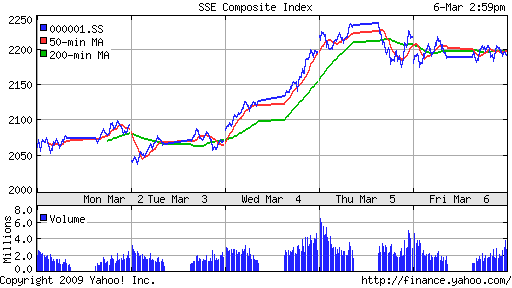 SSE Composite Index (China)