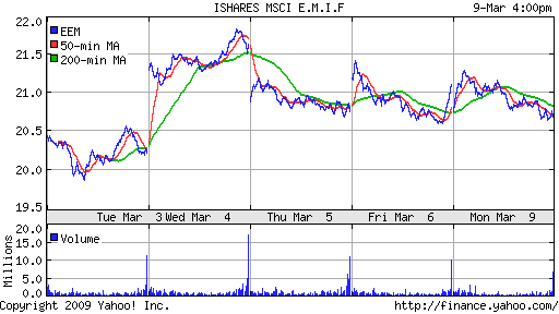 iShares MSCI Emerg Mkts Index (EEM)