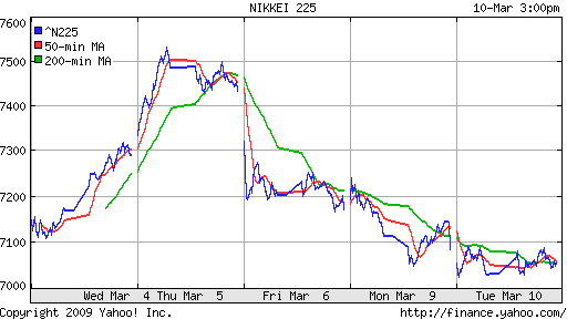 Nikkei-225 (Japan)