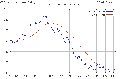 Crude oil.