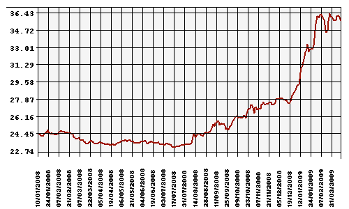 Курс Рубля к Доллару США