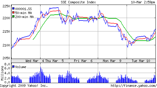 SSE Composite Index (China)