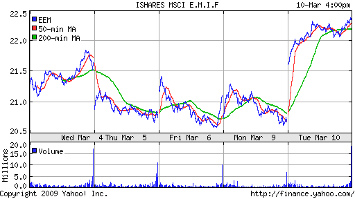 iShares MSCI Emerg Mkts Index (EEM)