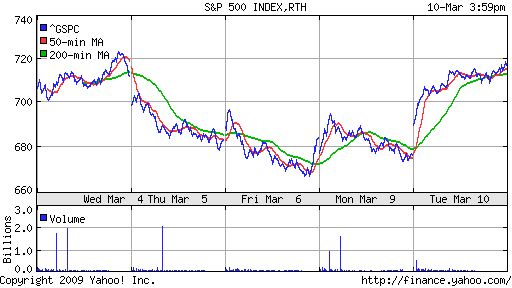 S&P 500