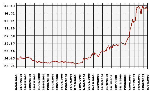 Курс Рубля к Доллару США