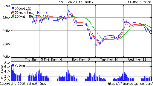 SSE Composite Index (China)