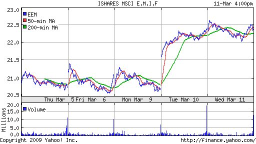 iShares MSCI Emerg Mkts Index (EEM)