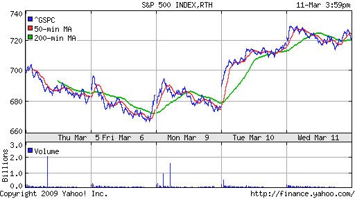 S&P 500