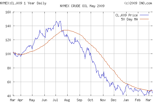 Crude oil.