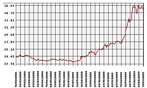 Курс Рубля к Доллару США