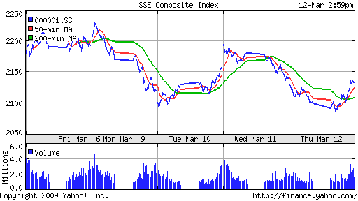 SSE Composite Index (China)