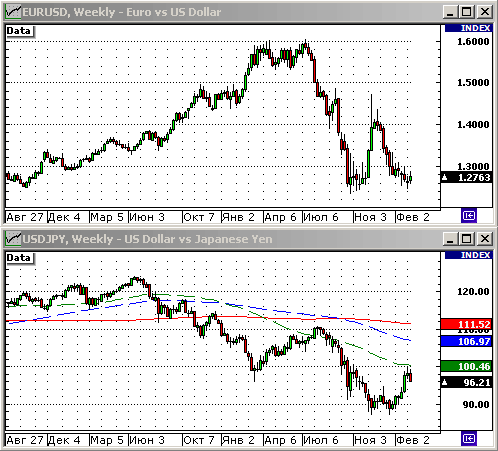 EURUSD, USDJPY