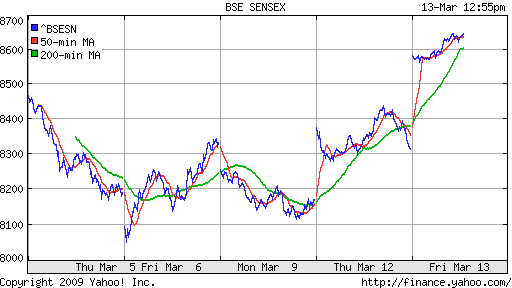 BSE SENSEX (India)