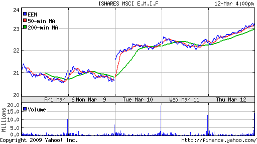 iShares MSCI Emerg Mkts Index (EEM)