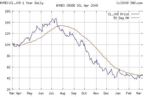 Crude oil.