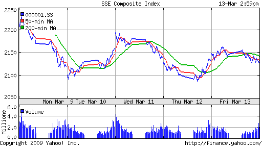 SSE Composite Index (China)