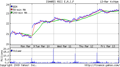 iShares MSCI Emerg Mkts Index (EEM)