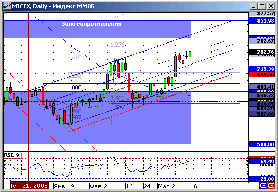 Индекс ММВБ. Технический анализ.