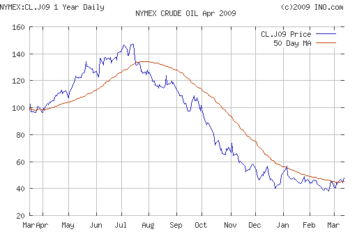 Crude oil.