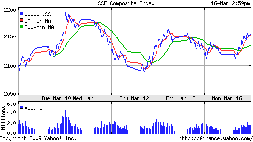 SSE Composite Index (China)