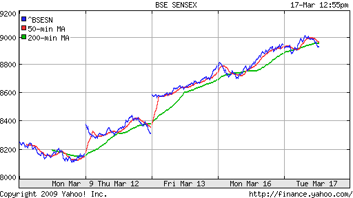 BSE SENSEX (India)