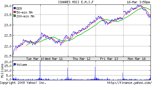 iShares MSCI Emerg Mkts Index (EEM)