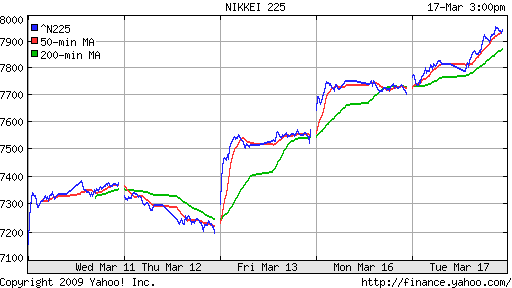 Nikkei-225 (Japan)